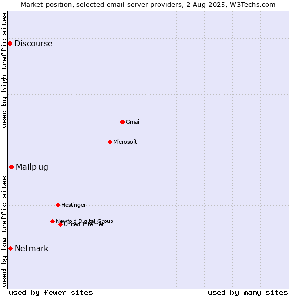 Market position of Mailplug vs. Netmark vs. Discourse