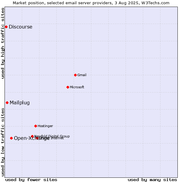 Market position of Open-Xchange vs. Mailplug vs. Discourse