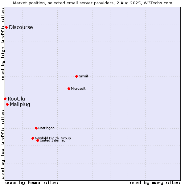 Market position of Mailplug vs. Discourse vs. Root.lu