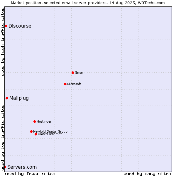 Market position of Mailplug vs. Discourse vs. Servers.com