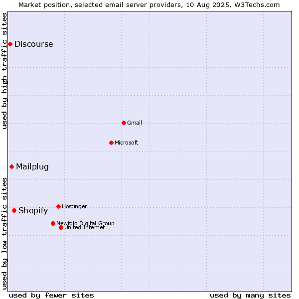 Market position of Shopify vs. Mailplug vs. Discourse
