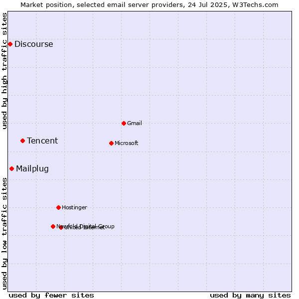 Market position of Tencent vs. Mailplug vs. Discourse