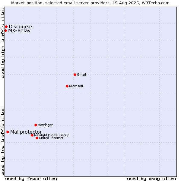 Market position of Mailprotector vs. Discourse vs. MX-Relay