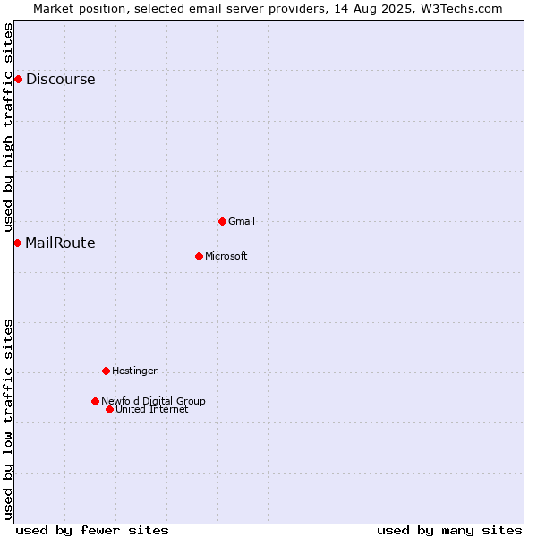 Market position of Discourse vs. MailRoute
