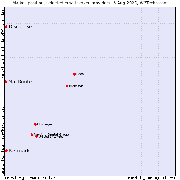 Market position of Netmark vs. Discourse vs. MailRoute