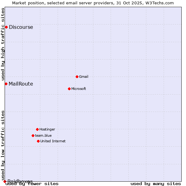 Market position of Discourse vs. MailRoute vs. Raidboxes