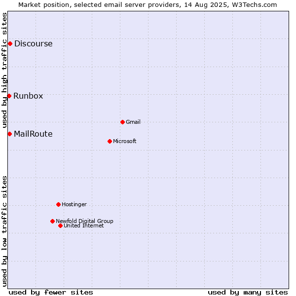 Market position of Discourse vs. MailRoute vs. Runbox