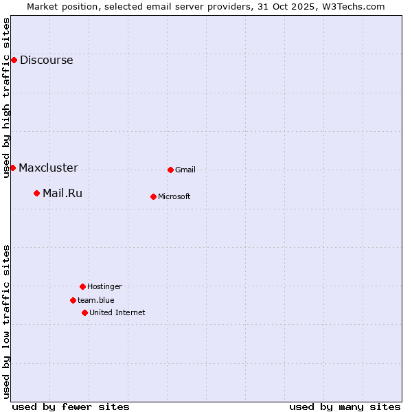 Market position of Mail.Ru vs. Discourse vs. Maxcluster
