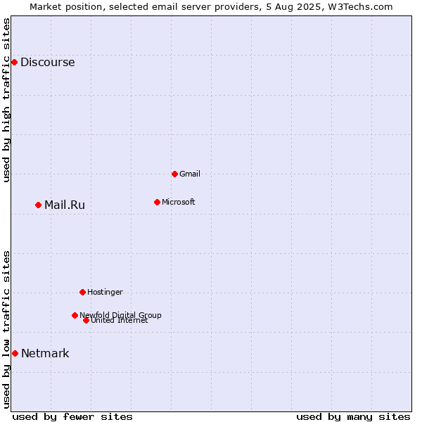 Market position of Mail.Ru vs. Netmark vs. Discourse
