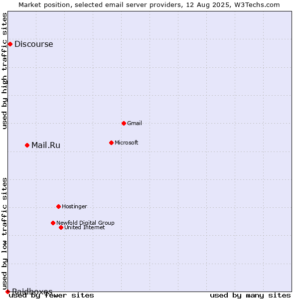 Market position of Mail.Ru vs. Discourse vs. Raidboxes