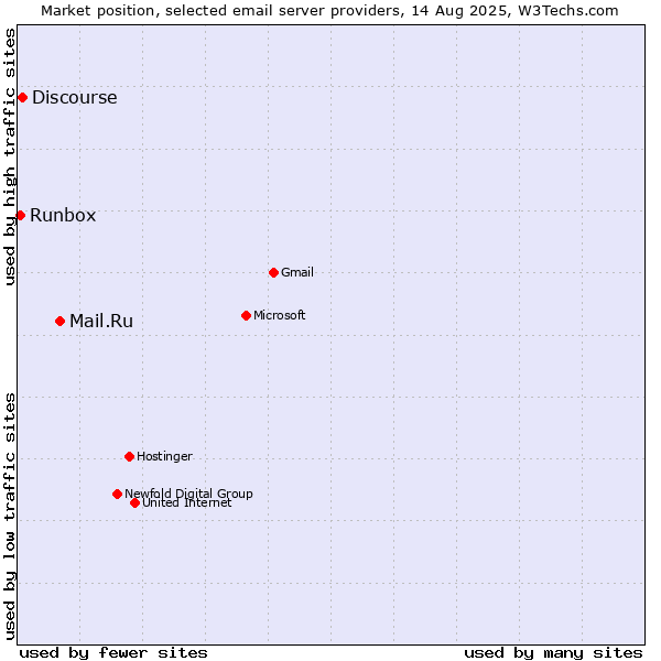 Market position of Mail.Ru vs. Discourse vs. Runbox