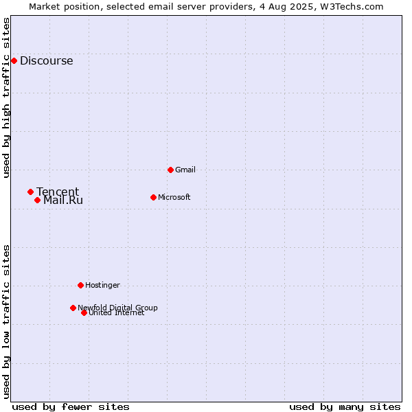 Market position of Mail.Ru vs. Tencent vs. Discourse