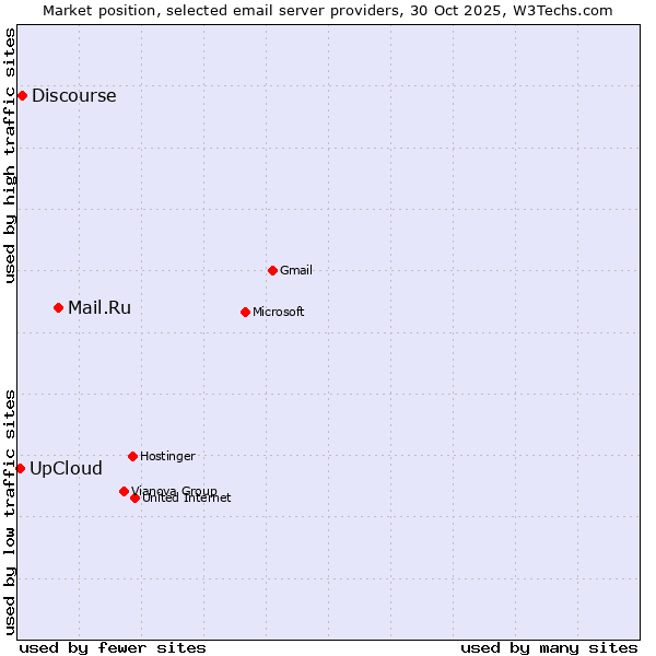 Market position of Mail.Ru vs. Discourse vs. UpCloud