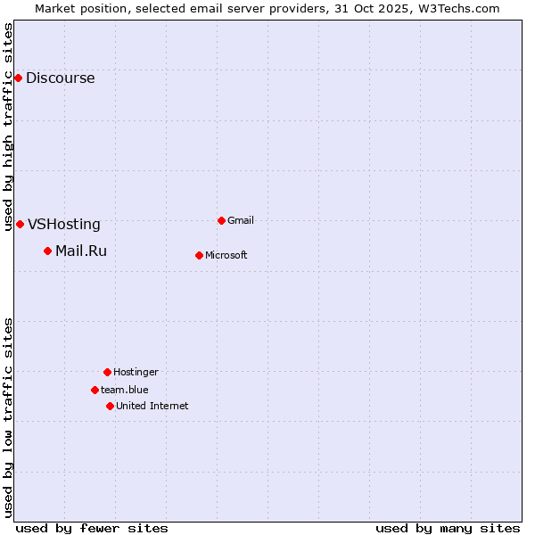 Market position of Mail.Ru vs. VSHosting vs. Discourse