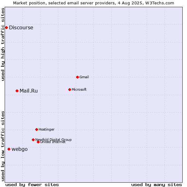 Market position of Mail.Ru vs. webgo vs. Discourse