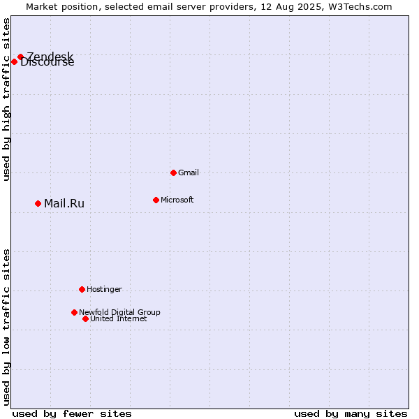 Market position of Mail.Ru vs. Zendesk vs. Discourse