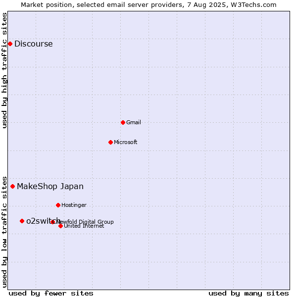 Market position of o2switch vs. MakeShop Japan vs. Discourse