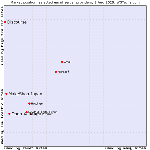 Market position of Open-Xchange vs. MakeShop Japan vs. Discourse
