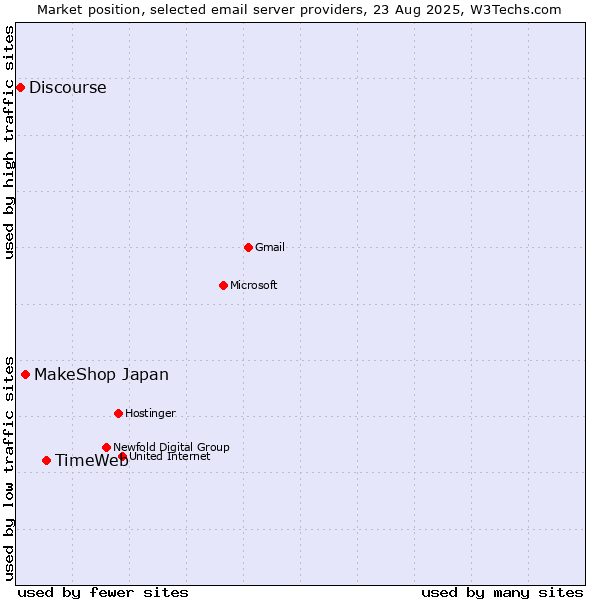 Market position of TimeWeb vs. MakeShop Japan vs. Discourse