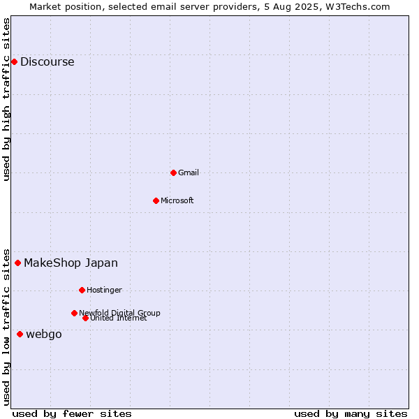 Market position of webgo vs. MakeShop Japan vs. Discourse