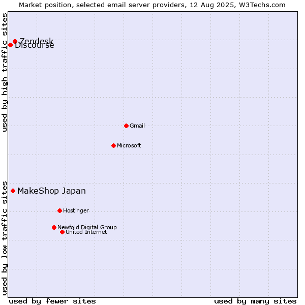 Market position of Zendesk vs. MakeShop Japan vs. Discourse