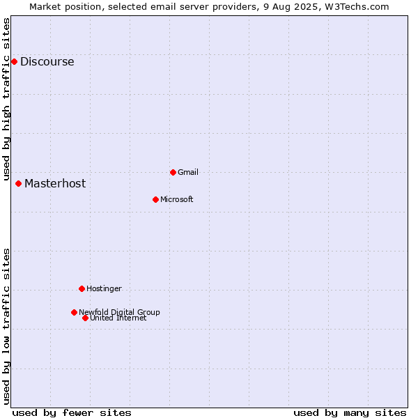 Market position of Masterhost vs. Discourse