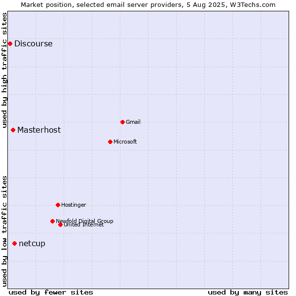 Market position of netcup vs. Masterhost vs. Discourse