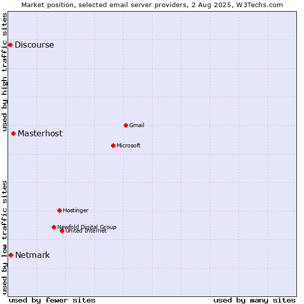 Market position of Masterhost vs. Netmark vs. Discourse