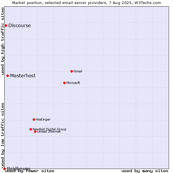 Market position of Masterhost vs. Discourse vs. Raidboxes