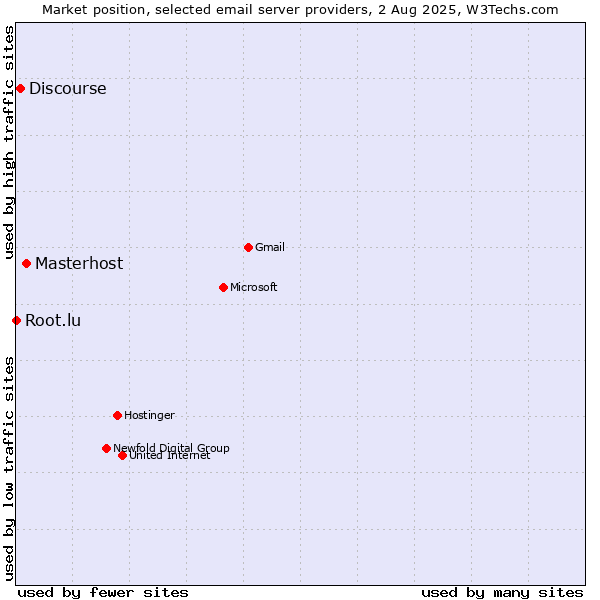 Market position of Masterhost vs. Discourse vs. Root.lu