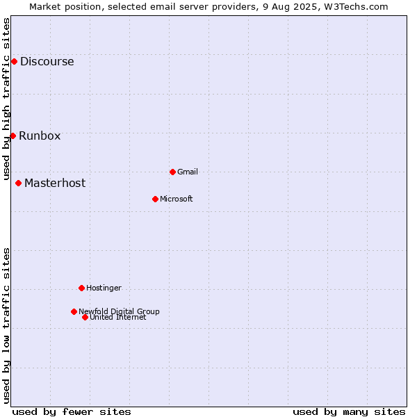 Market position of Masterhost vs. Discourse vs. Runbox