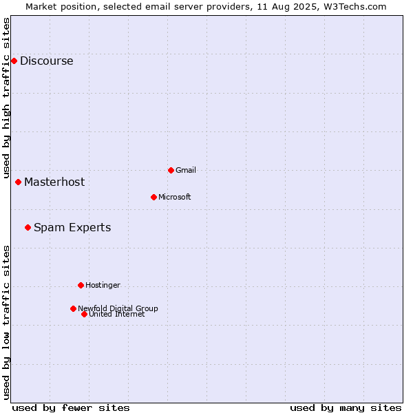 Market position of Spam Experts vs. Masterhost vs. Discourse