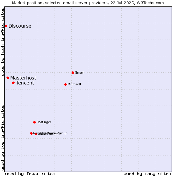 Market position of Tencent vs. Masterhost vs. Discourse
