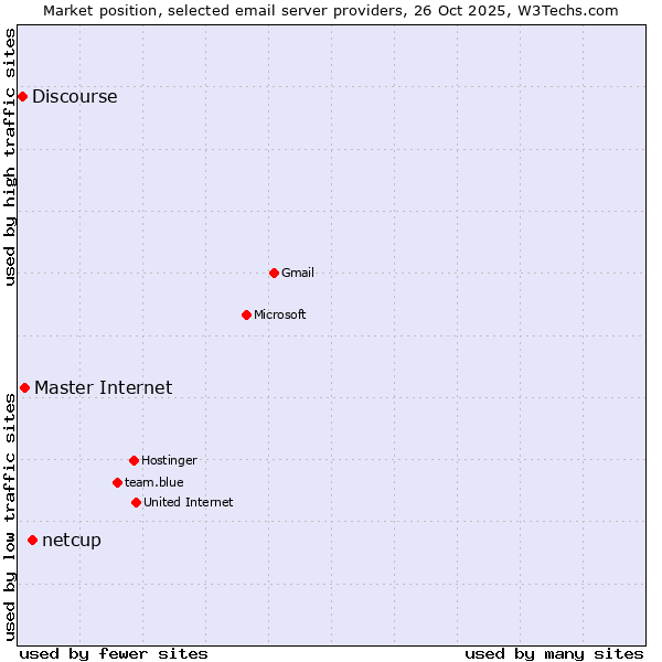 Market position of netcup vs. Master Internet vs. Discourse