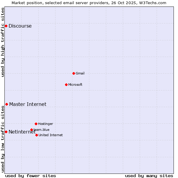 Market position of Master Internet vs. Netinternet vs. Discourse