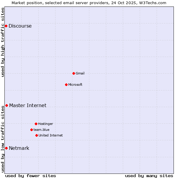 Market position of Master Internet vs. Netmark vs. Discourse