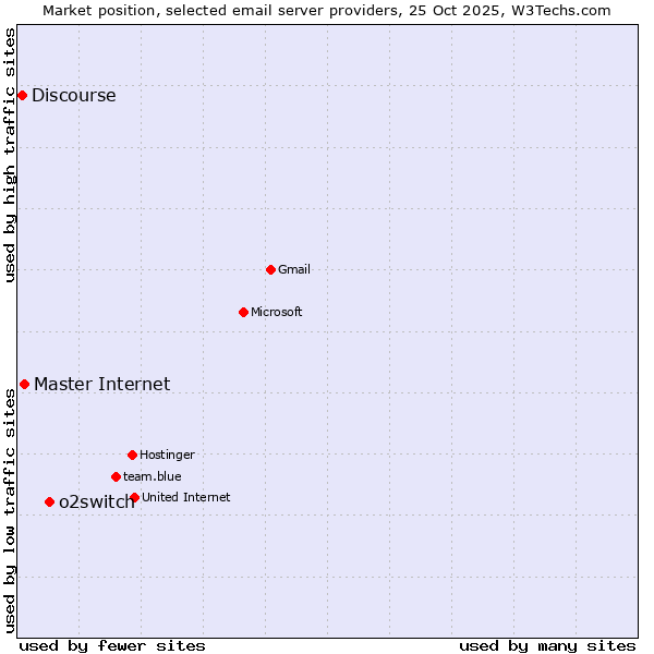Market position of o2switch vs. Master Internet vs. Discourse