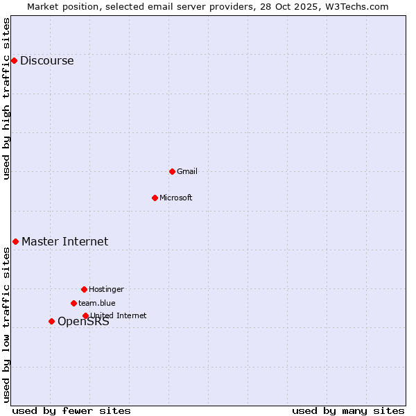 Market position of OpenSRS vs. Master Internet vs. Discourse
