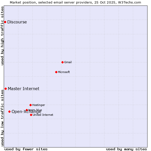 Market position of Open-Xchange vs. Master Internet vs. Discourse