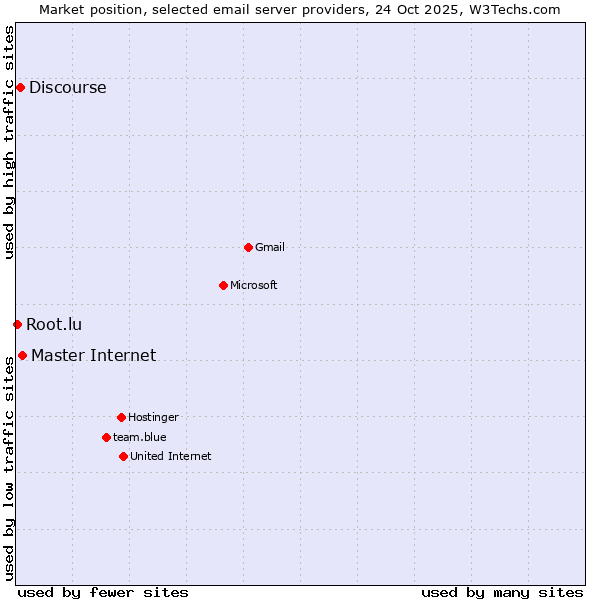 Market position of Master Internet vs. Discourse vs. Root.lu