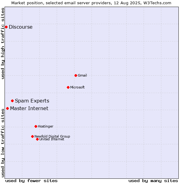 Market position of Spam Experts vs. Master Internet vs. Discourse