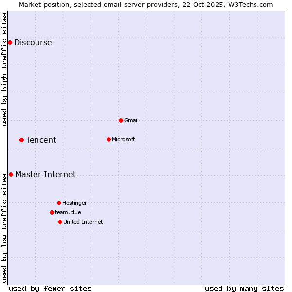 Market position of Tencent vs. Master Internet vs. Discourse