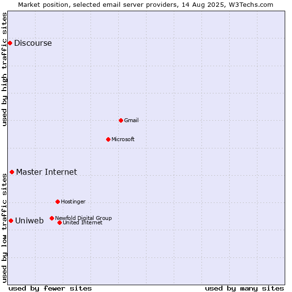 Market position of Master Internet vs. Uniweb vs. Discourse