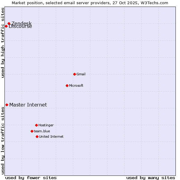 Market position of Zendesk vs. Master Internet vs. Discourse