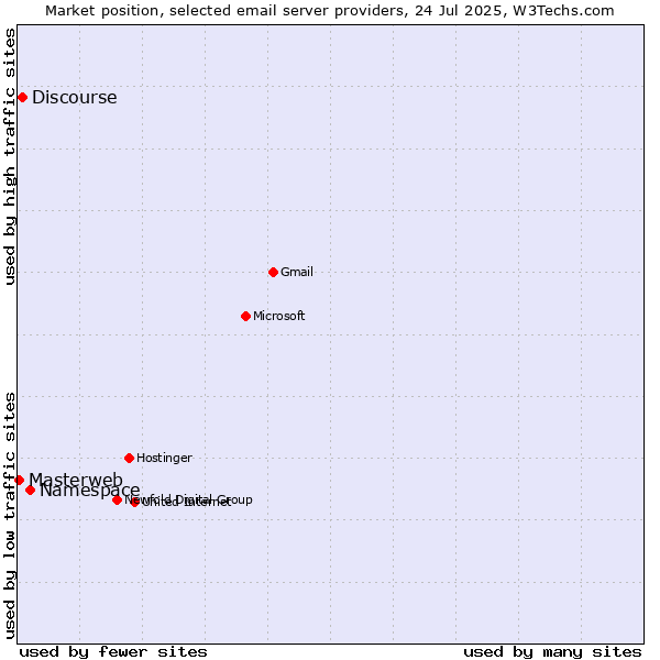 Market position of Namespace vs. Discourse vs. Masterweb