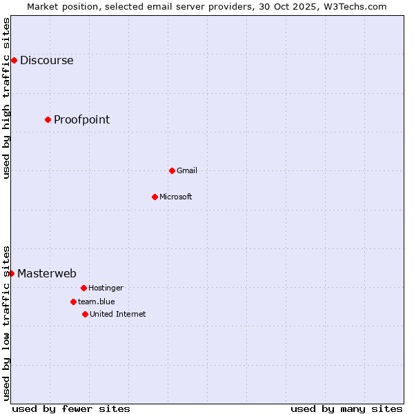 Market position of Proofpoint vs. Discourse vs. Masterweb