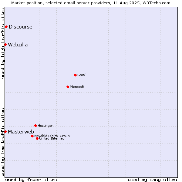 Market position of Discourse vs. Masterweb vs. Webzilla
