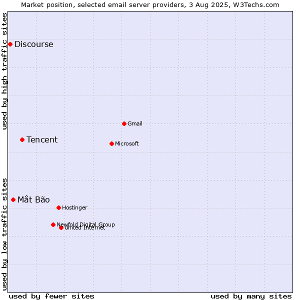 Market position of Tencent vs. Mắt Bão vs. Discourse