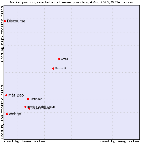 Market position of webgo vs. Mắt Bão vs. Discourse