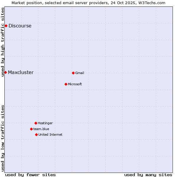 Market position of Discourse vs. Maxcluster